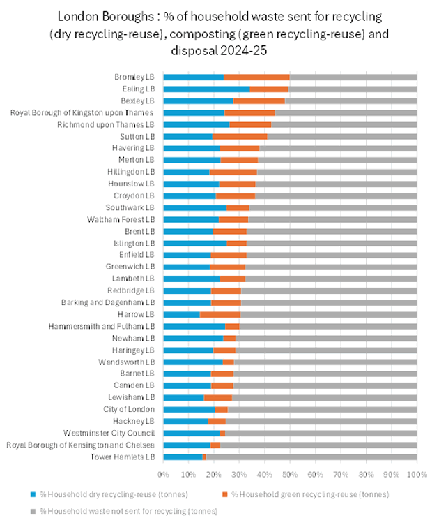 London Recycling Rates